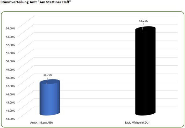 zeigt Stimmenverteilung des vorläufigen Wahlergebnisses der Stichwahl als Grafik