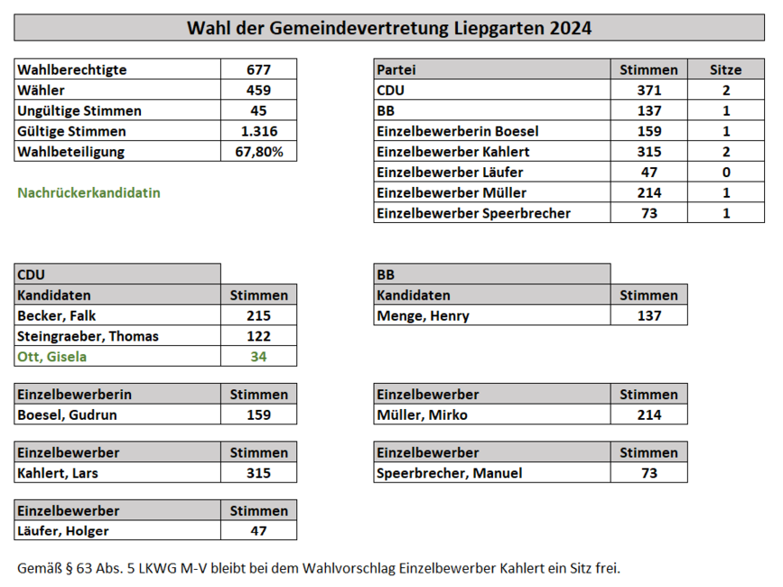 zeigt Übersicht des endgültigen Ergebnisses der Wahl zur Gemeindevertretung
