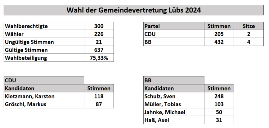 zeigt Übersicht des endgültigen Ergebnisses der Wahl zur Gemeindevertretung