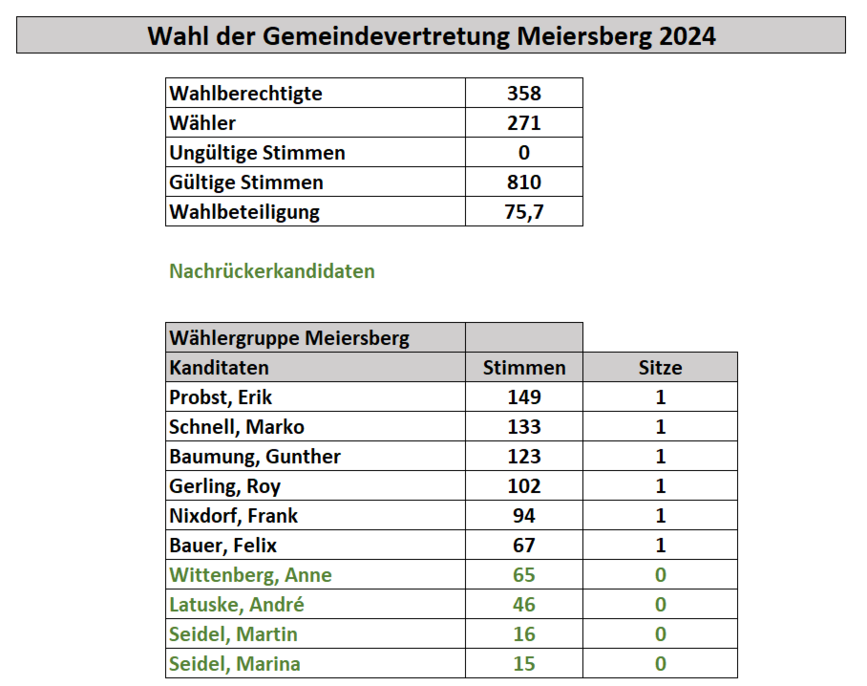 zeigt Übersicht des endgültigen Ergebnisses der Wahl zur Gemeindevertretung