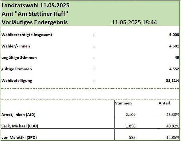 zeigt zahlenmäßige Übersicht des vorläufigen Wahlergebnisses und der Wahlbeteiligung