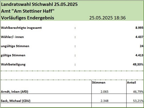zeigt zahlenmäßige Übersicht des vorläufigen Wahlergebnisses der Stichwahl und der Wahlbeteiligung