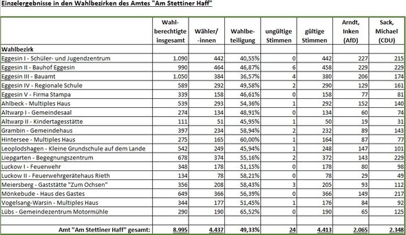 zeigt zahlenmäßige Übersicht der Einzelergebnisse der Stichwahl in den Wahlbezirken des Amtes