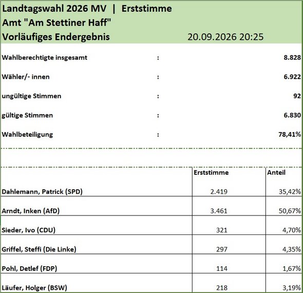 vergrößern zeigt zahlenmäßige Übersicht des vorläufigen Wahlergebnisses der Erststimme und der Wahlbeteiligung