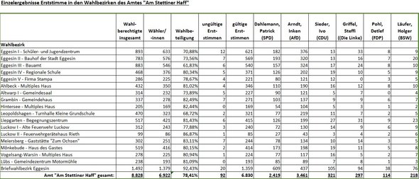 vergrößern zeigt zahlenmäßige Übersicht der Einzelergebnisse der Erststimme in den Wahlbezirken des Amtes