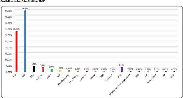 vergrößern zeigt Stimmenverteilung des vorläufigen Wahlergebnisses der Zweitstimme als Grafik
