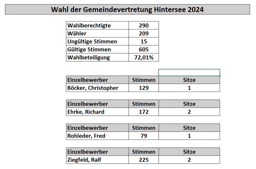 zeigt Übersicht des endgültigen Ergebnisses der Wahl zur Gemeindevertretung