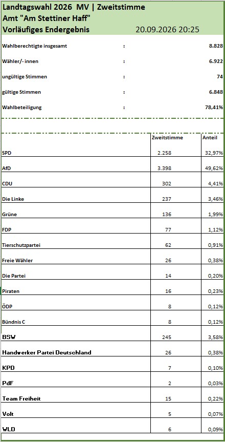 vergrößern zeigt zahlenmäßige Übersicht des vorläufigen Wahlergebnisses der Zweitstimme und der Wahlbeteiligung